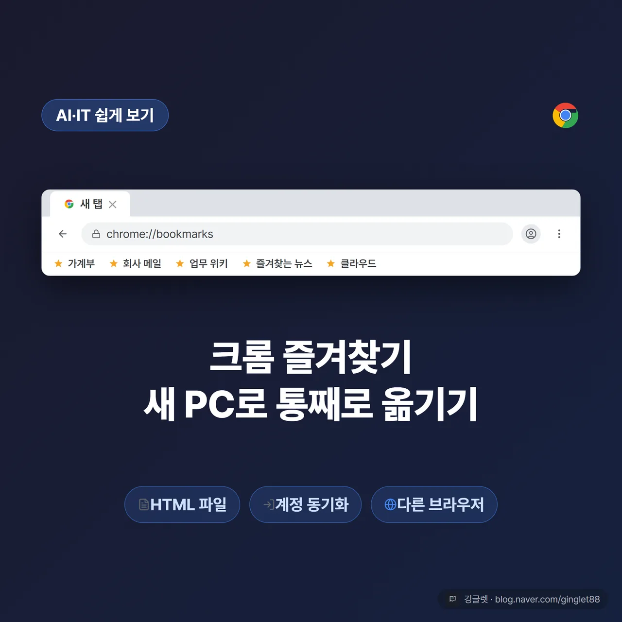 썸네일 - 다크 네이비 배경에 크롬 브라우저 창 목업(상단에 별 모양 즐겨찾기 아이콘 여러 개). 큰 흰 글씨 헤드라인 “크롬 즐겨찾기 새 PC로 통째로 옮기기”. 하단에 작은 칩 3개 “HTML 파일 / 계정 동기화 / 다른 브라우저”. 우하단 브랜드 워터마크