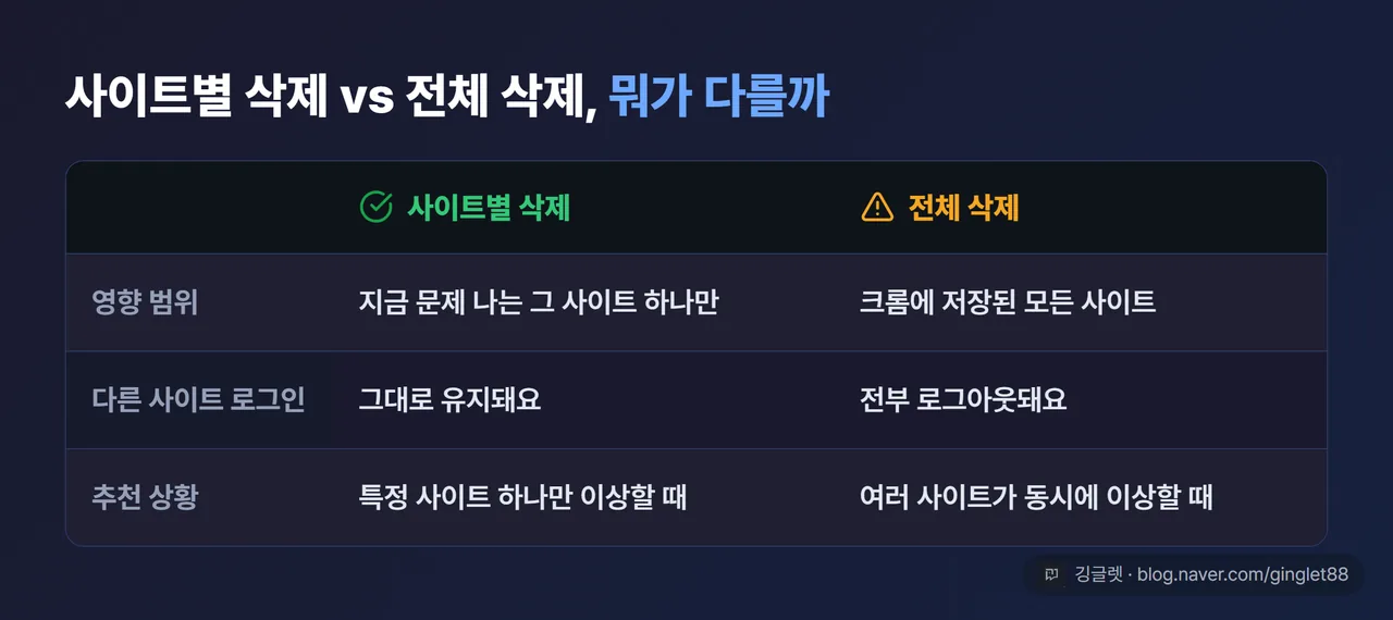 사이트별 삭제 vs 전체 삭제 비교표 (영향 범위: 해당 사이트만/전체 · 다른 사이트 로그인: 유지/전부 풀림 · 추천 상황: 특정 사이트만 오류/여러 사이트 동시 문제)