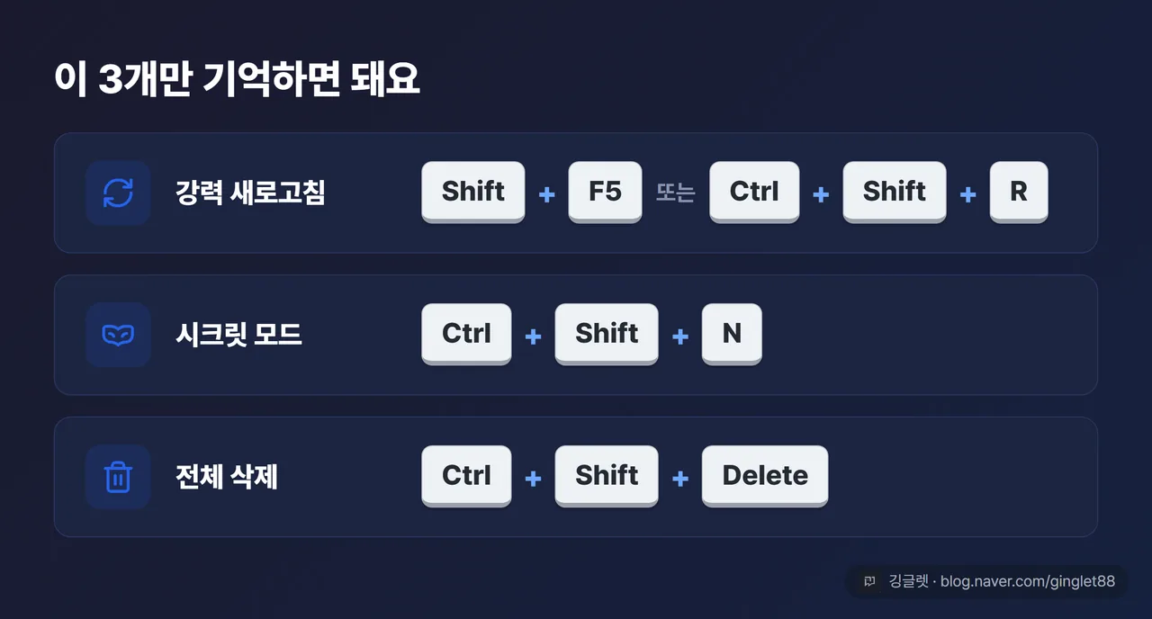 단축키 3종 키캡 카드 (실제 키보드 키 모양): 강력 새로고침 Shift+F5 · Ctrl+Shift+R / 시크릿 모드 Ctrl+Shift+N / 전체 삭제 Ctrl+Shift+Delete