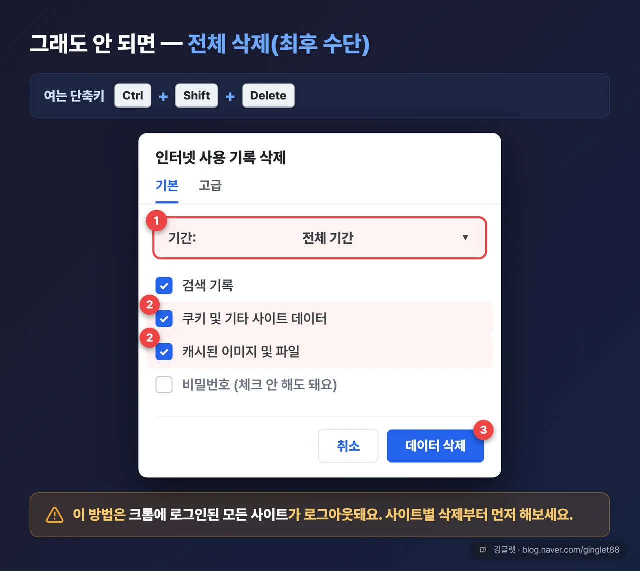 UI 목업: 전체 삭제 다이얼로그(Ctrl+Shift+Delete) - 기간 드롭다운 “전체 기간” 강조 + “쿠키 및 기타 사이트 데이터”·“캐시된 이미지 및 파일” 체크박스 강조 + “데이터 삭제” 버튼, 콜아웃