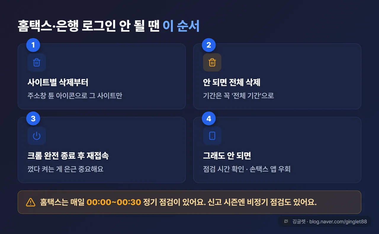 홈택스 접속 오류 해결 순서 카드: ① 사이트별 삭제 → ② 안 되면 전체 삭제(전체 기간) → ③ 크롬 완전 종료 후 재접속 → ④ 그래도 안 되면 점검 시간 확인·손택스 앱 우회