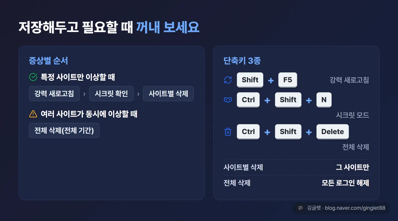 한 장 정리표: 증상(특정 사이트만/여러 사이트 동시) → 시도 순서(강력 새로고침·시크릿·사이트별 삭제·전체 삭제) + 단축키 3종 + 사이트별/전체 삭제 영향 범위