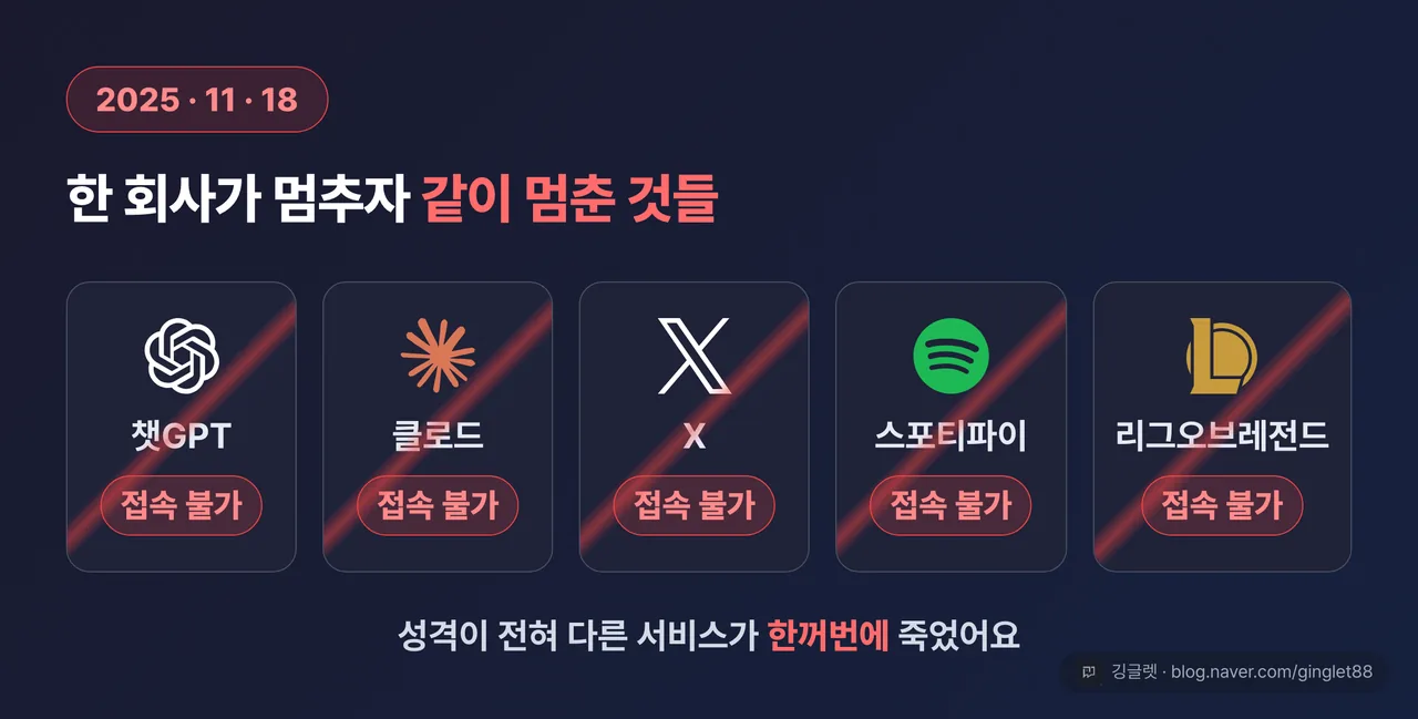 2025.11.18 클라우드플레어 전역 장애 카드 — 챗GPT·클로드·X·스포티파이·리그오브레전드 5개 서비스 아이콘이 전부 ‘접속 불가’ 상태로 나란히, 상단에 “2025.11.18 / 한 회사가 멈추자 같이 멈춘 것들”