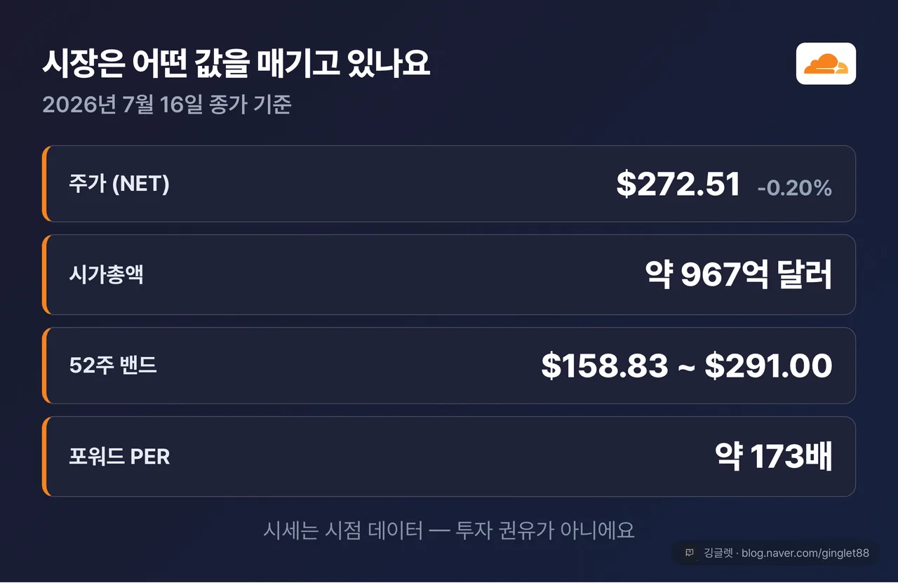 시장 평가 카드 — 종가 272.51달러(-0.20%) / 시총 약 967억 달러 / 52주 158.83~291.00달러 / 포워드 PER 약 173배. 상단 라벨 “2026년 7월 16일 종가 기준”, 하단 캡션 “시세는 시점 데이터 — 투자 권유 아님”
