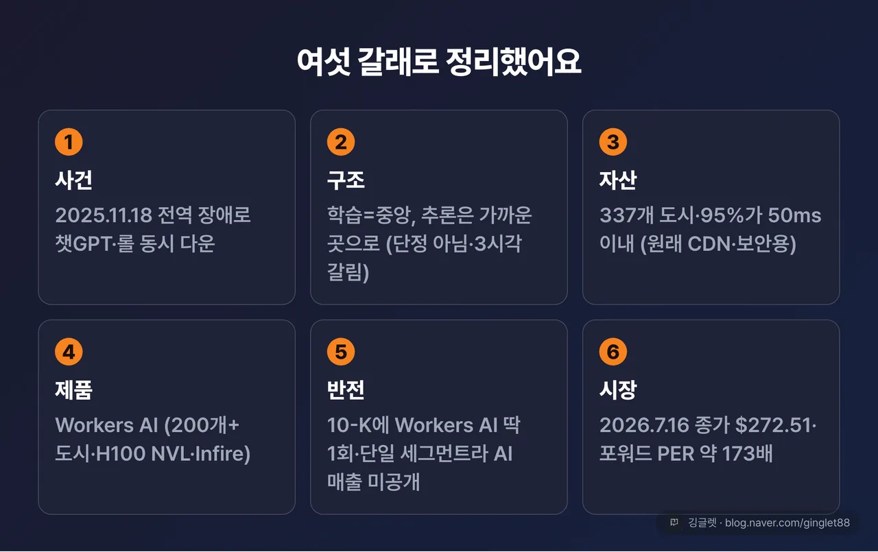 글 전체 정리표 — ① 사건: 2025.11.18 전역 장애로 챗GPT·롤 동시 다운 ② 구조: 학습=중앙, 추론은 가까운 곳으로(단정 아님·3시각 갈림) ③ 자산: 337개 도시·95% 인구 50ms 이내(원래 CDN·보안용) ④ 제품: Workers AI(200개+ 도시·H100 NVL·Infire) ⑤ 반전: 10-K에 Workers AI 1회·단일 세그먼트라 AI 매출 미공개 ⑥ 시장: 2026.7.16 종가 272.51달러·포워드 PER 약 173배