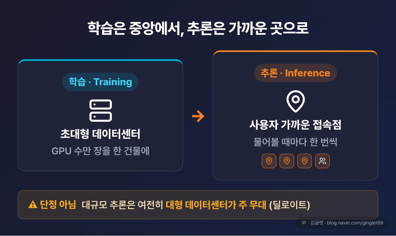 “학습=중앙 / 추론=가까운 곳” 구조도 — 좌측에 대형 데이터센터 아이콘(GPU 수만 장·학습), 우측에 도시 접속점 여러 개(추론), 화살표로 사용자 연결. 하단에 hedge 캡션 “단정 아님 — 대규모 추론은 여전히 데이터센터가 주 무대(딜로이트)”