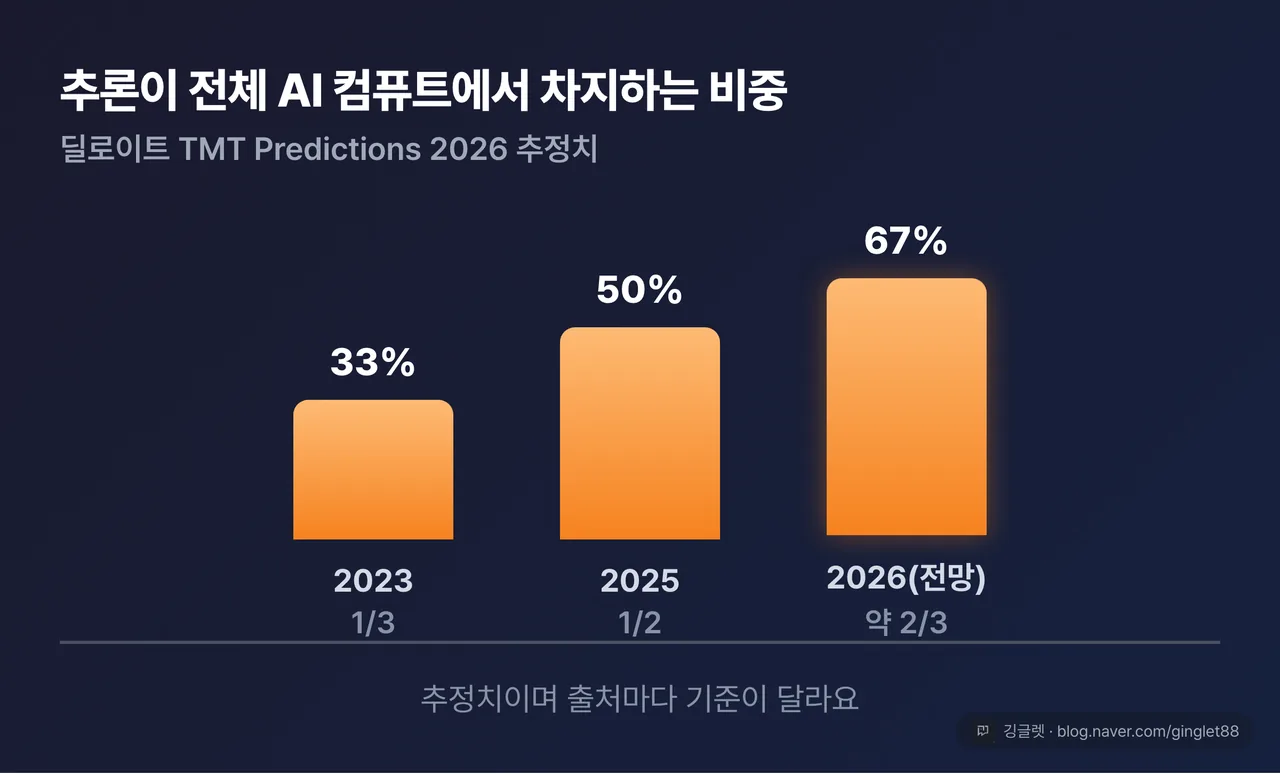 추론이 전체 AI 컴퓨트에서 차지하는 비중 변화 막대 차트 — 2023년 1/3 → 2025년 1/2 → 2026년 약 2/3. 각주 “딜로이트 TMT Predictions 2026 추정치, 출처마다 기준 다름”