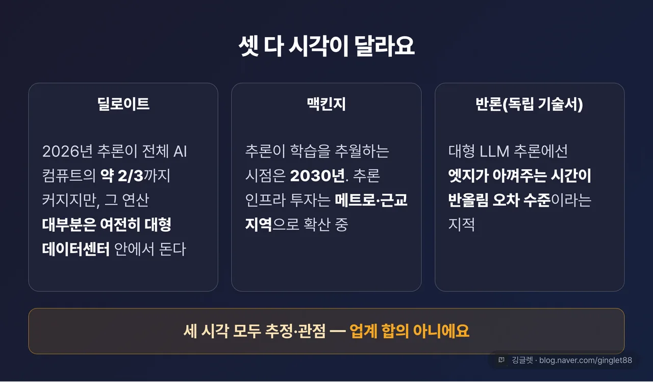 딜로이트 vs 맥킨지 vs 독립 기술서 반론 3열 대비표 — 각 열 상단에 출처명 배지, 아래 주장 요약 1~2줄, 하단에 “세 시각 모두 추정·관점 / 업계 합의 아님”