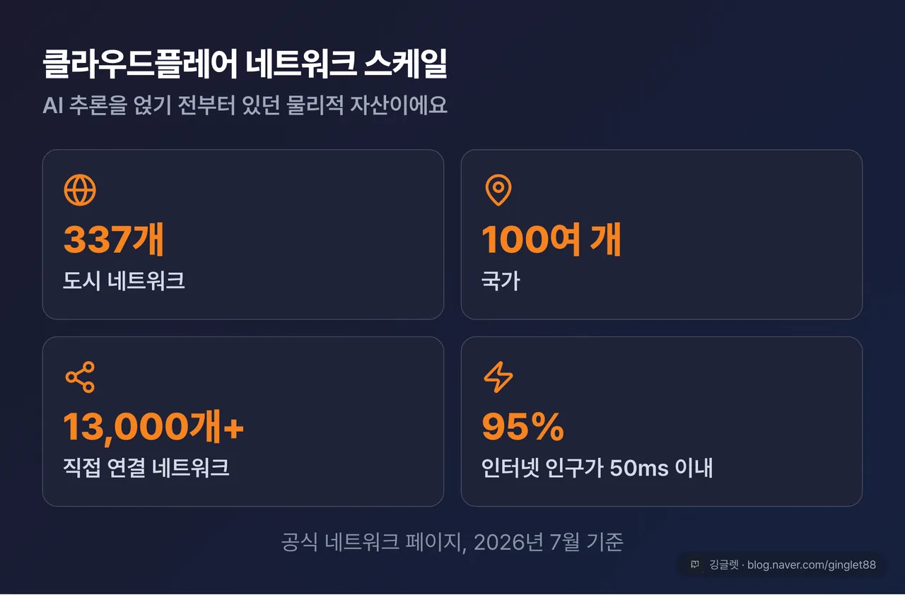 클라우드플레어 네트워크 스케일 카드 — 337개 도시 / 100여 개국 / 13,000개+ 네트워크 직접 연결 / 인터넷 인구 95%가 50ms 이내. 캡션 “공식 네트워크 페이지, 2026년 7월 기준”