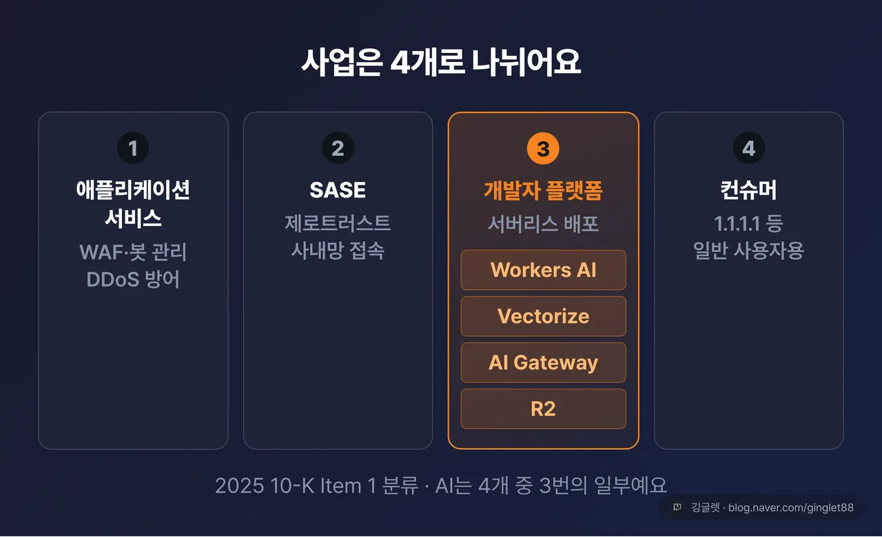 사업 4분류 다이어그램 — 애플리케이션 서비스 / SASE / 개발자 플랫폼 / 컨슈머 4칸, 개발자 플랫폼 칸 안에만 Workers AI·Vectorize·AI Gateway·R2를 작은 칩으로 표시하고 하이라이트. 캡션 “2025 10-K Item 1 분류”