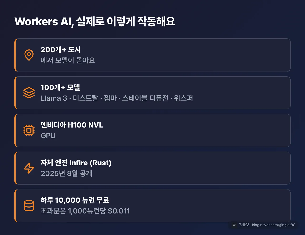 Workers AI 작동·스펙 카드 — 200개+ 도시에서 모델 실행 / 100개+ 모델 카탈로그(Llama 3·미스트랄·젬마·스테이블 디퓨전·위스퍼) / GPU 엔비디아 H100 NVL / 자체 엔진 Infire(Rust) / 하루 10,000 뉴런 무료·초과 1,000뉴런당 $0.011