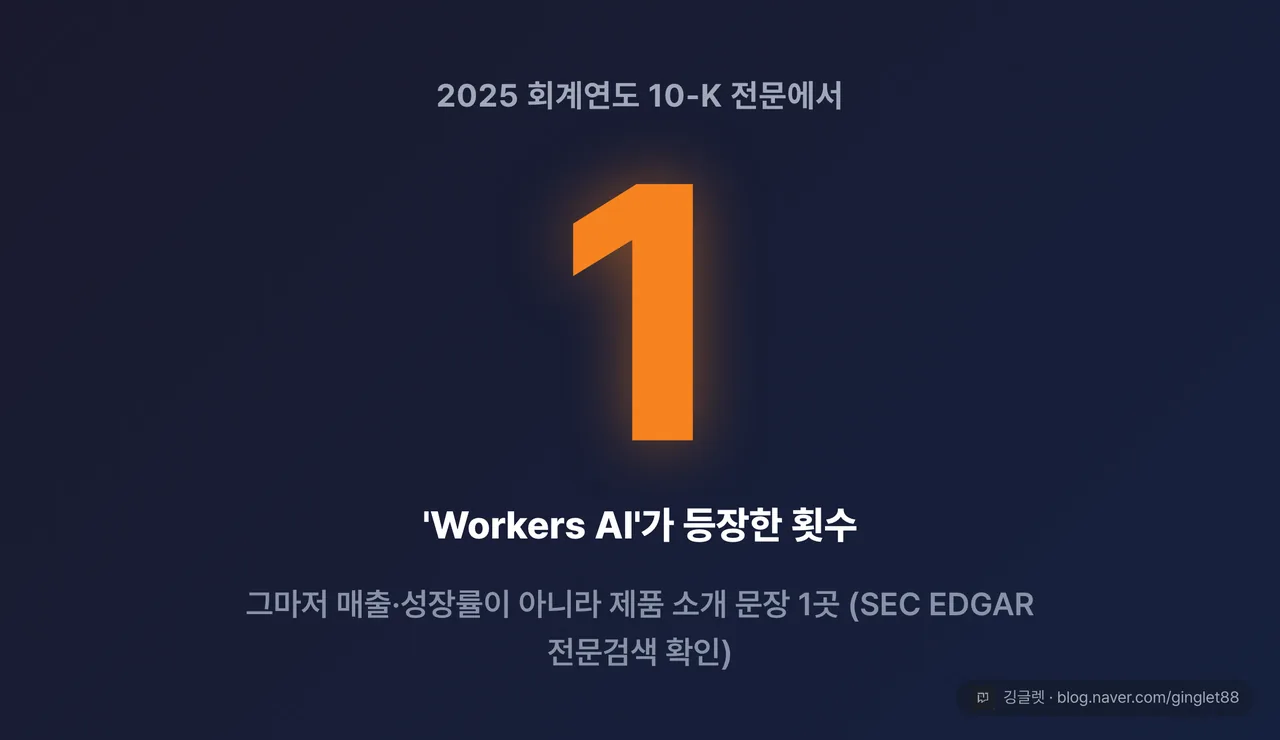 히어로 넘버 카드 — 초대형 숫자 “1”, 그 아래 “2025 10-K 전문에서 ’Workers AI’가 등장한 횟수”, 작은 글씨로 “그마저 매출·성장률이 아니라 제품 소개 문장 1곳 (SEC EDGAR 전문검색 확인)”