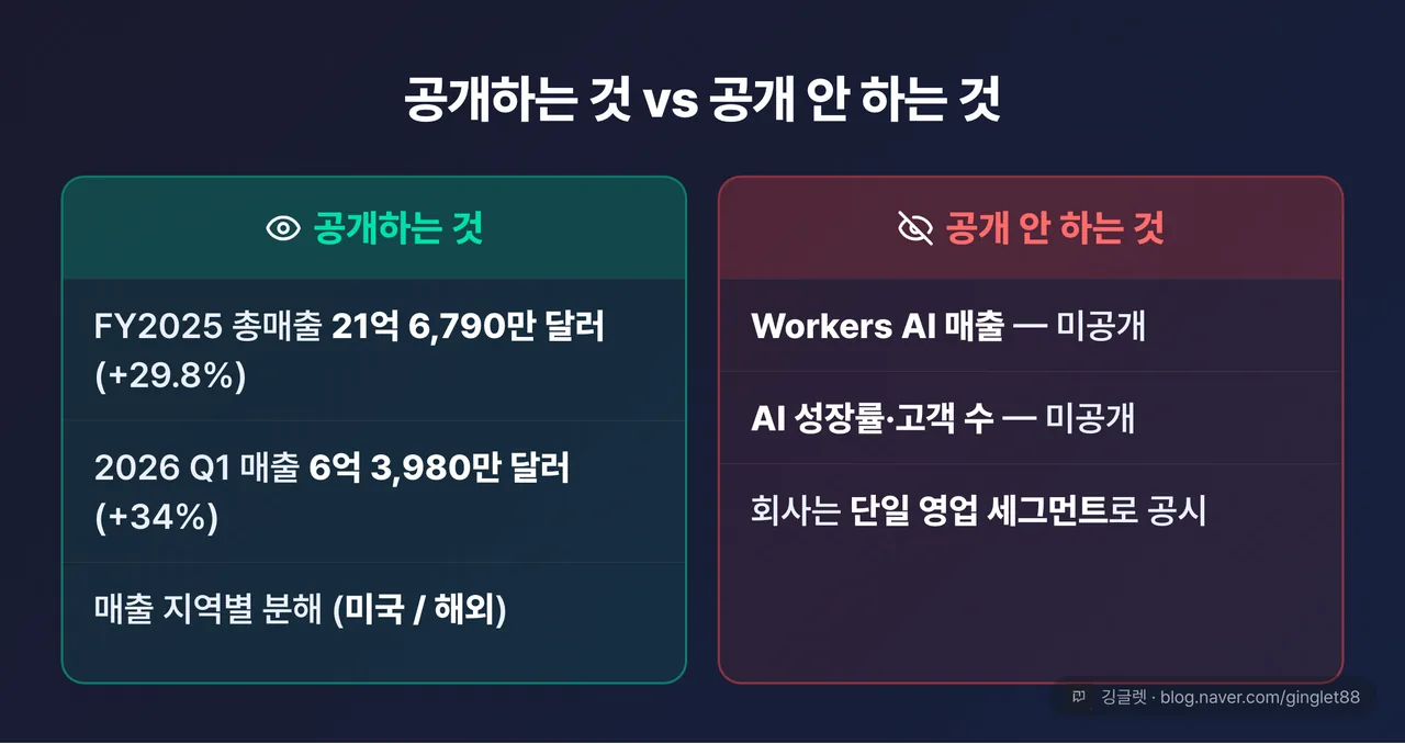 좌우 대비 카드 — 왼쪽 “공개하는 것”: FY2025 총매출 21억 6,790만 달러(+29.8%), 2026 Q1 6억 3,980만 달러(+34%), 지역별(미국/해외) 분해 / 오른쪽 “공개 안 하는 것”: Workers AI 매출·성장률·고객수 전부 미공개, 단일 영업 세그먼트