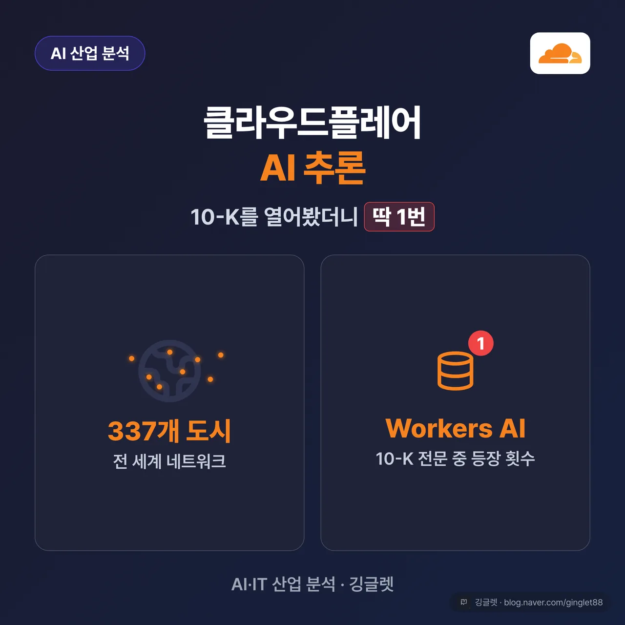 썸네일 - 다크 네이비 배경에 “클라우드플레어 AI 추론” 큰 헤드라인, 그 아래 “10-K를 열어봤더니 딱 1번” 서브라인. 좌측에 337개 도시 점이 박힌 세계 지도 실루엣, 우측에 문서 아이콘 + 돋보기 + 붉은 하이라이트 1개. 우상단 “AI 산업 분석” 인디고 배지