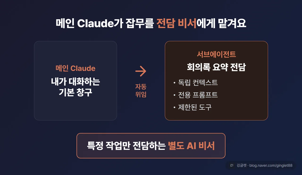 메인 Claude에서 서브에이전트로 자동 위임되는 흐름 다이어그램
