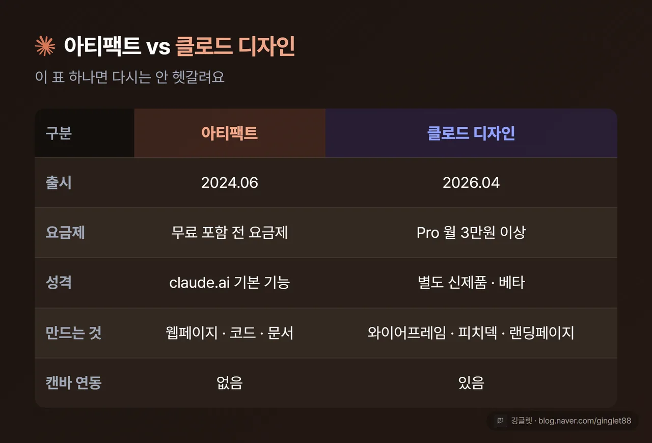 아티팩트 vs 클로드 디자인 비교표. 행: 출시(2024.06 / 2026.04) · 요금제(무료 포함 전 요금제 / Pro 월 3만원 이상) · 성격(claude.ai 기본 기능 / 별도 신제품, 베타) · 만드는 것(웹페이지·코드·문서 / 와이어프레임·피치덱·랜딩페이지) · 캔바 연동(없음 / 있음). 무료 쪽은 코랄, 유료 쪽은 딥네이비로 색 구분. Claude=코랄 칩