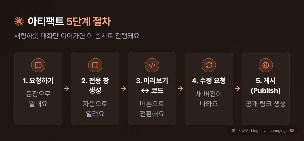아티팩트 5단계 절차 플로우 다이어그램. ① 채팅창에 요청 → ② 오른쪽 전용 창 자동 생성(15줄 이상) → ③ 미리보기/코드 전환 → ④ 수정 요청 시 새 버전 → ⑤ Publish로 공개 링크. 화살표로 연결, 각 단계 번호 배지. Claude=코랄 칩