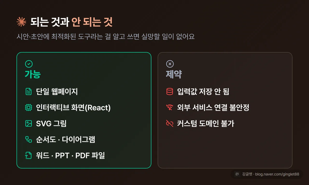 가능/불가 카드. ✓ 가능: 단일 웹페이지, 인터랙티브 화면(React), SVG 그림, 다이어그램, 워드·PPT·PDF 파일 / ✕ 제약: 입력값 저장 안 됨, 외부 API 불안정, 커스텀 도메인 불가. 왼쪽 코랄 ✓ 카드 / 오른쪽 회색 ✕ 카드. Claude=코랄 칩