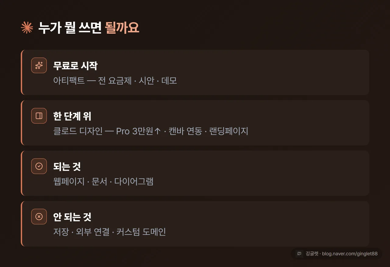 마무리 정리표 — “누가 뭘 쓰면 될까”. 무료로 시작(아티팩트: 전 요금제·시안·데모) / 한 단계 위(클로드 디자인: Pro 3만원↑·캔바 연동·랜딩페이지) / 되는 것(웹페이지·문서·다이어그램) / 안 되는 것(저장·외부연결·커스텀 도메인). 한 장으로 글 전체 요약. Claude=코랄 칩