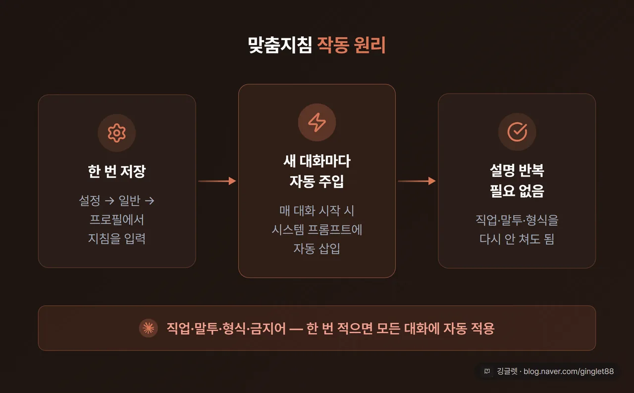 맞춤지침 작동 원리 - 한 번 저장하면 모든 대화에 자동 주입