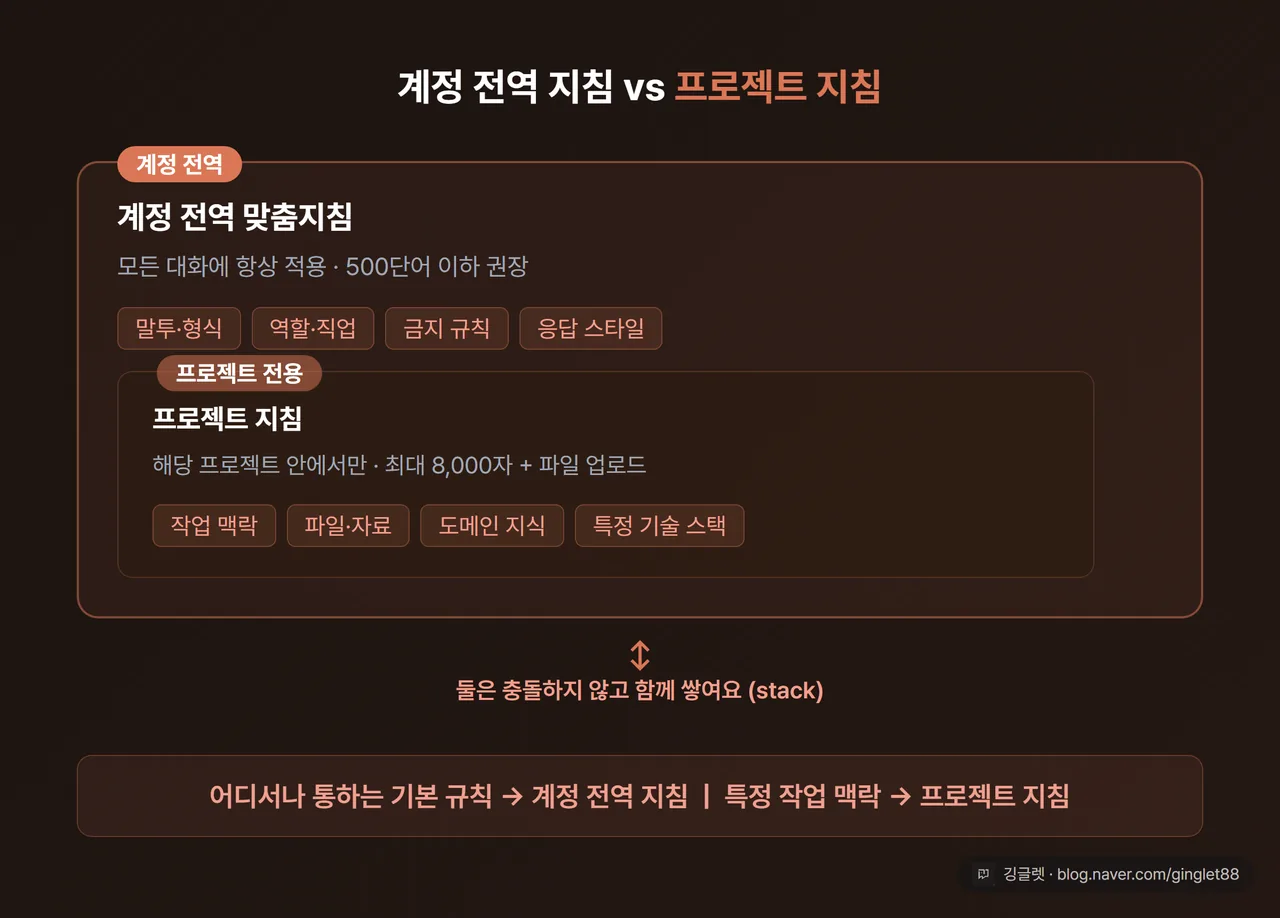 계정 전역 지침 vs 프로젝트 지침 - 2레이어 스택 구조