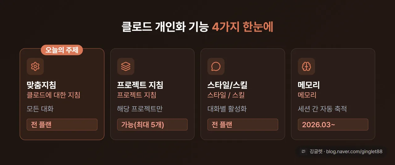클로드 개인화 기능 4가지 한눈에 - 맞춤지침, 프로젝트 지침, 스타일/스킬, 메모리