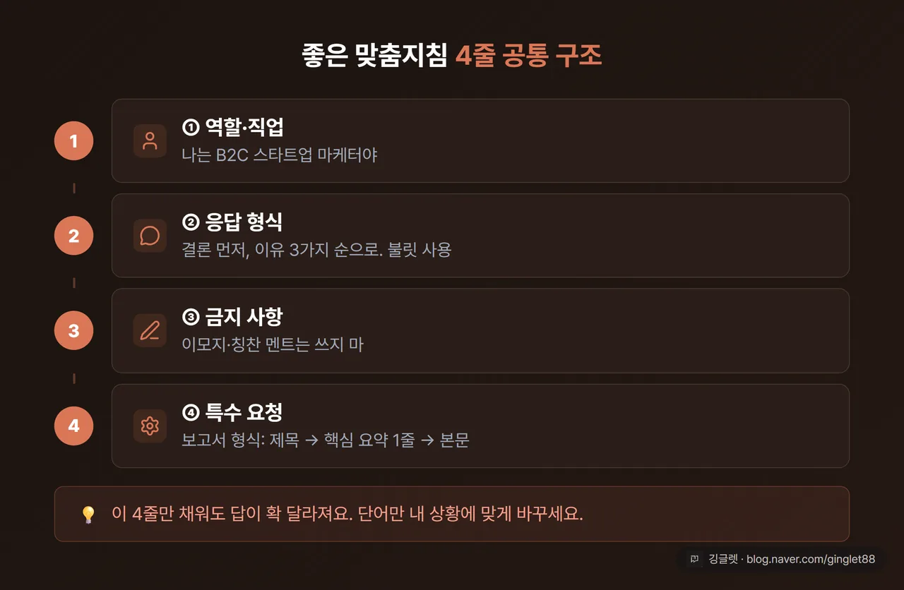 좋은 맞춤지침 4줄 공통 구조 - 역할, 응답 형식, 금지 사항, 특수 요청