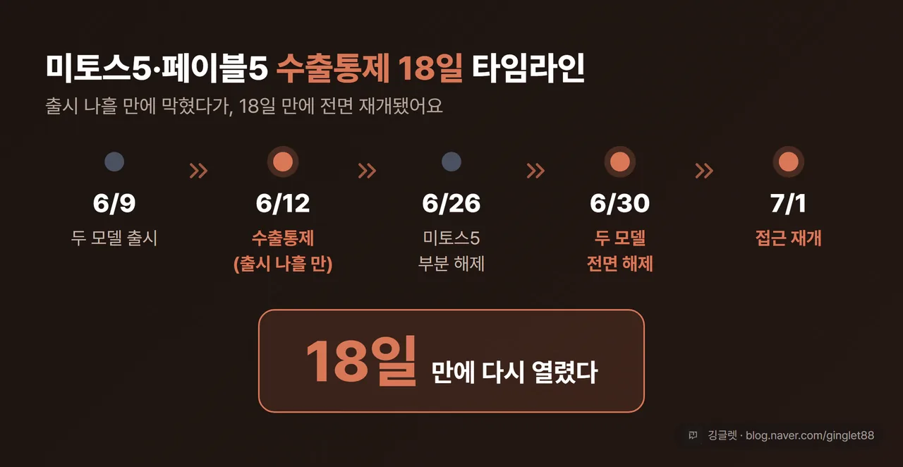 인포그래픽 - 미토스5·페이블5 수출통제 타임라인. 6/9 출시 → 6/12 통제(출시 나흘 만) → 6/26 부분해제(약 100곳) → 6/30 전면해제 → 7/1 재개. 가운데 “18일 만” 크게 강조, 각 날짜를 화살표로 연결