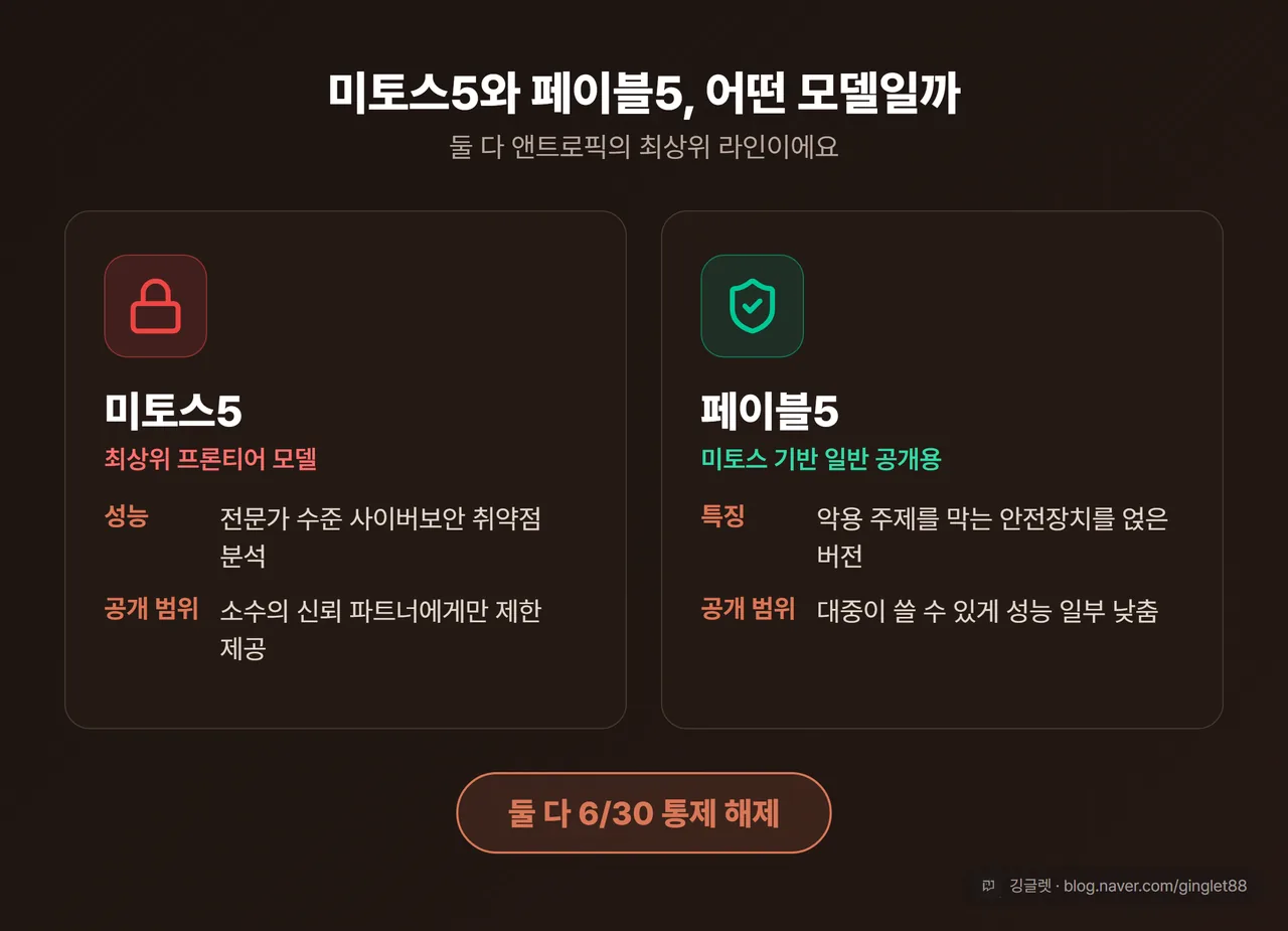 UI 목업 스타일 - 미토스5(최상위·고성능·소수 파트너)와 페이블5(미토스 기반 안전장치 추가·일반 공개)를 두 개의 카드로 나란히. 미토스5는 자물쇠 아이콘, 페이블5는 방패 아이콘. 두 카드 아래 “둘 다 6/30 통제 해제” 배지