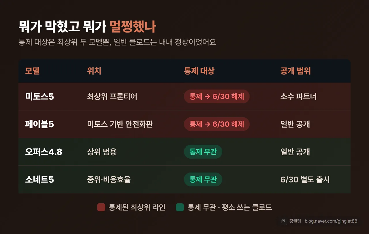 비교표 인포그래픽 - 4개 모델(미토스5·페이블5·오퍼스4.8·소네트5)을 위치·통제여부·공개범위로 구분. 통제 대상 2종은 빨강 계열, 통제 무관 2종은 초록 계열로 색 구분해서 “일반 모델은 멀쩡했다”가 색으로 바로 읽히게