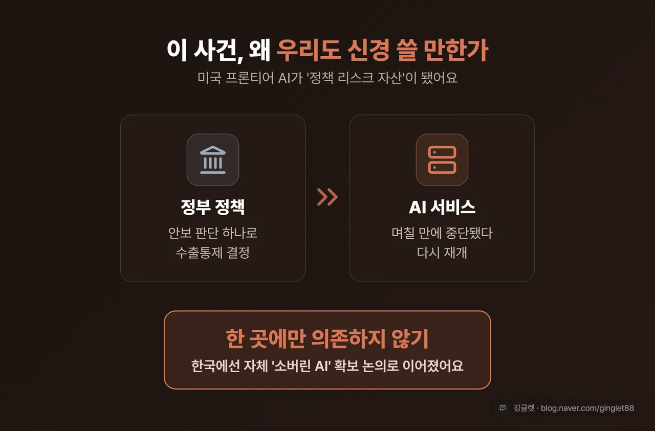 개념 인포그래픽 - “미국 프론티어 AI = 정책 리스크 자산” 중심 메시지. 왼쪽에 정부 정책(수출통제) 아이콘 → 오른쪽에 서비스 중단·재개 화살표. 하단에 “한국: 소버린 AI 논의” 텍스트 배지