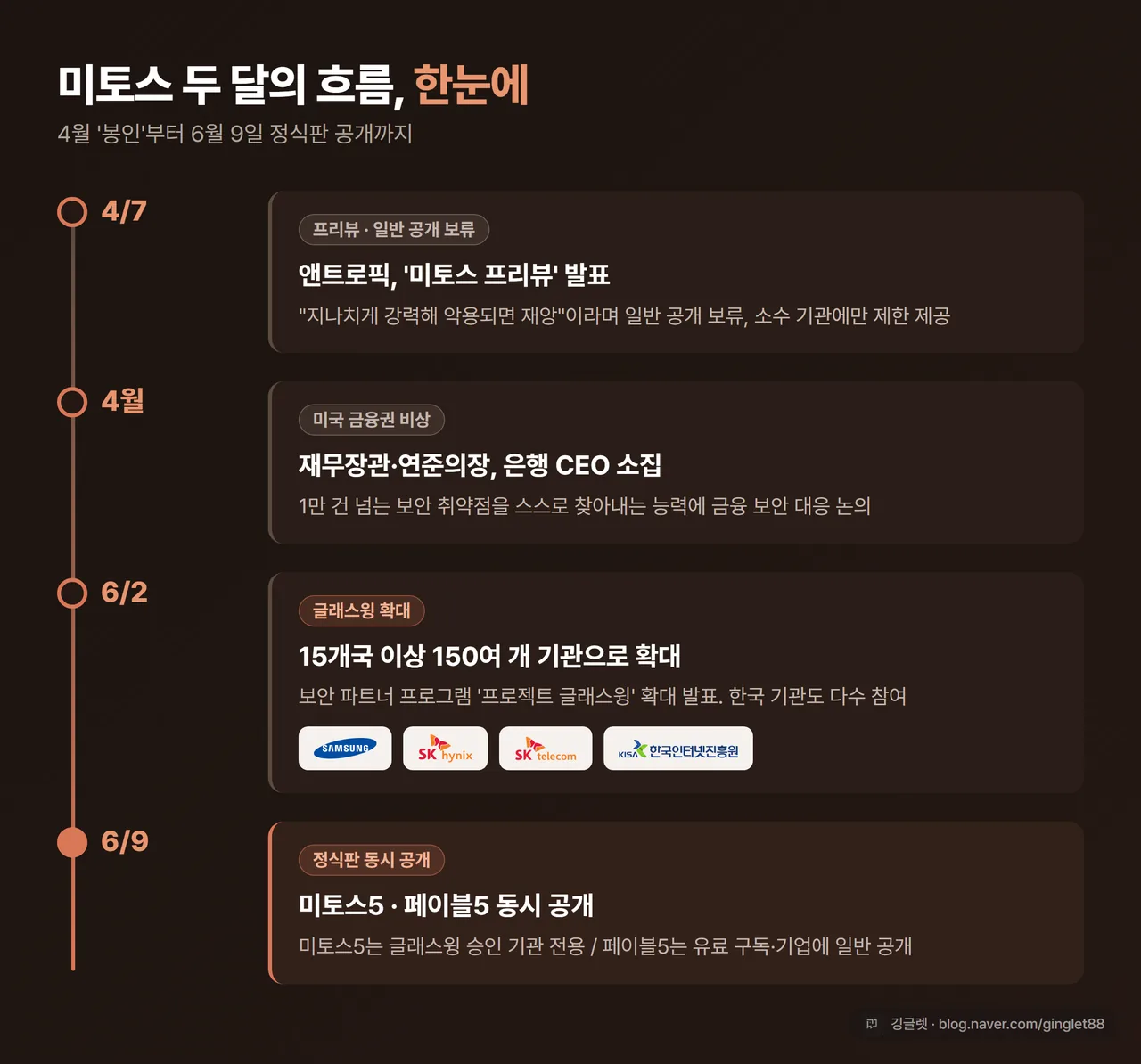 타임라인 인포그래픽 - 4/7 미토스 프리뷰 발표·일반 공개 보류 → 4월 재무장관·연준의장 은행 CEO 소집 → 6/2 글래스윙 15개국 150여 개 기관 확대 → 6/9 미토스5·페이블5 동시 공개, 주황 포인트 가로 타임라인, 각 단계에 상태 라벨 표기