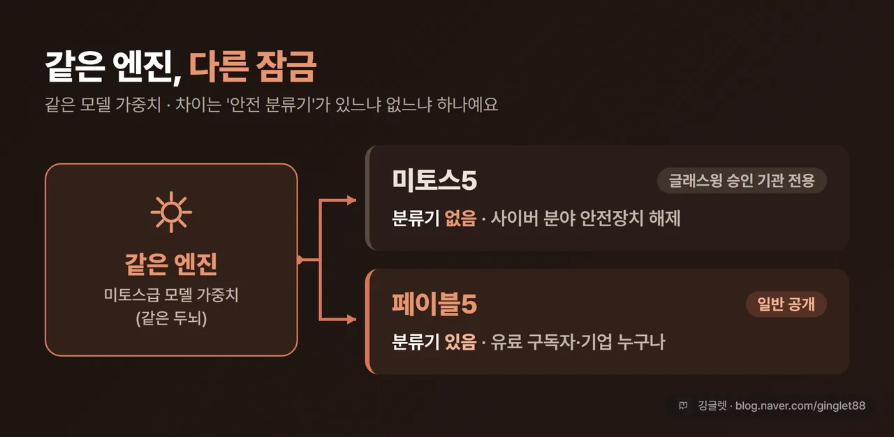 다이어그램 - 가운데 ‘같은 엔진(같은 모델 가중치)’ 박스에서 두 갈래로 분기: 미토스5(분류기 없음 → 글래스윙 승인 기관 전용)·페이블5(분류기 있음 → 일반 공개), 주황 액센트 분기 다이어그램