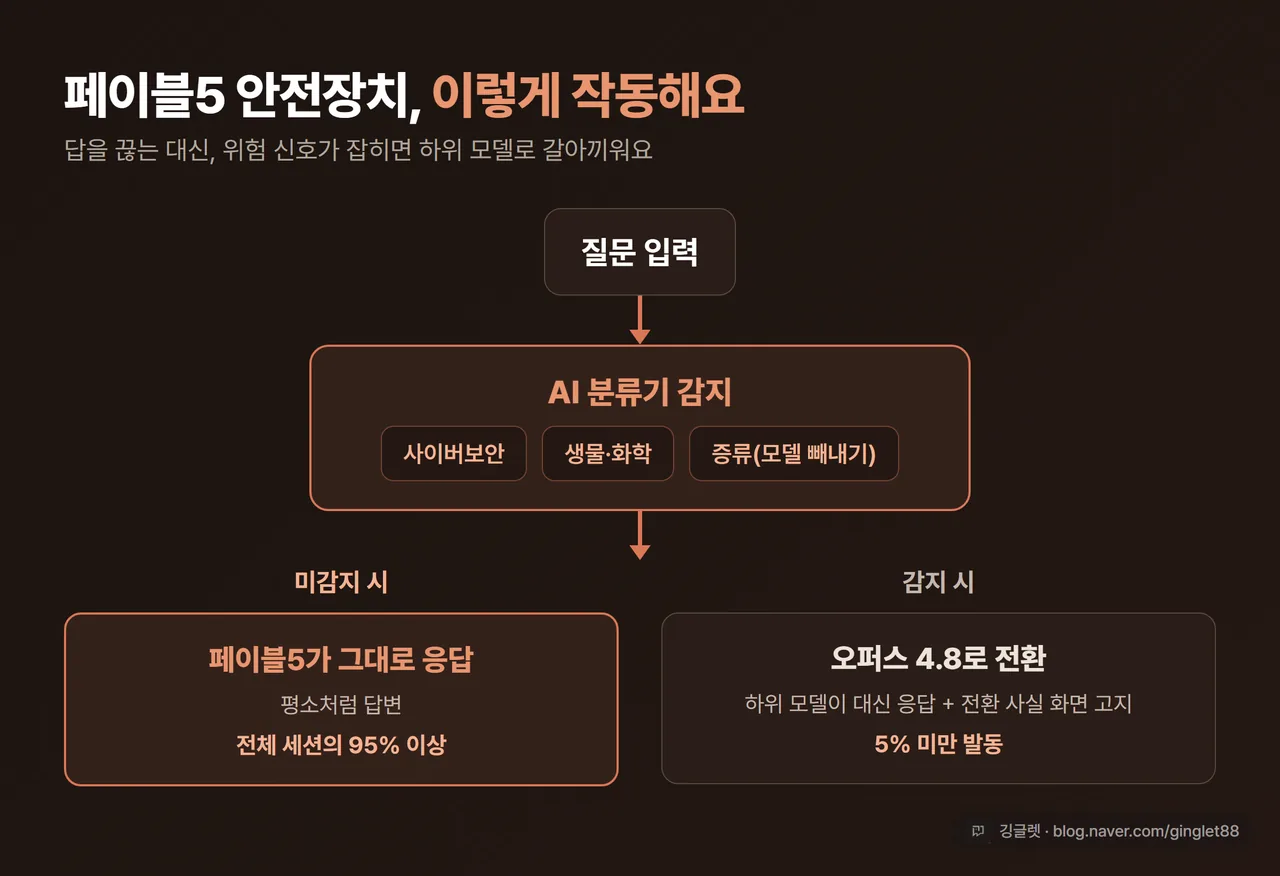 흐름도 - 질문 입력 → AI 분류기 감지(사이버보안·생물화학·증류 3개 영역) → 미감지 시 페이블5가 그대로 응답(세션 95% 이상) / 감지 시 오퍼스 4.8 전환+화면 고지, 세로형 플로 차트(어제 글 흐름도와 다른 레이아웃), 주황 포인트