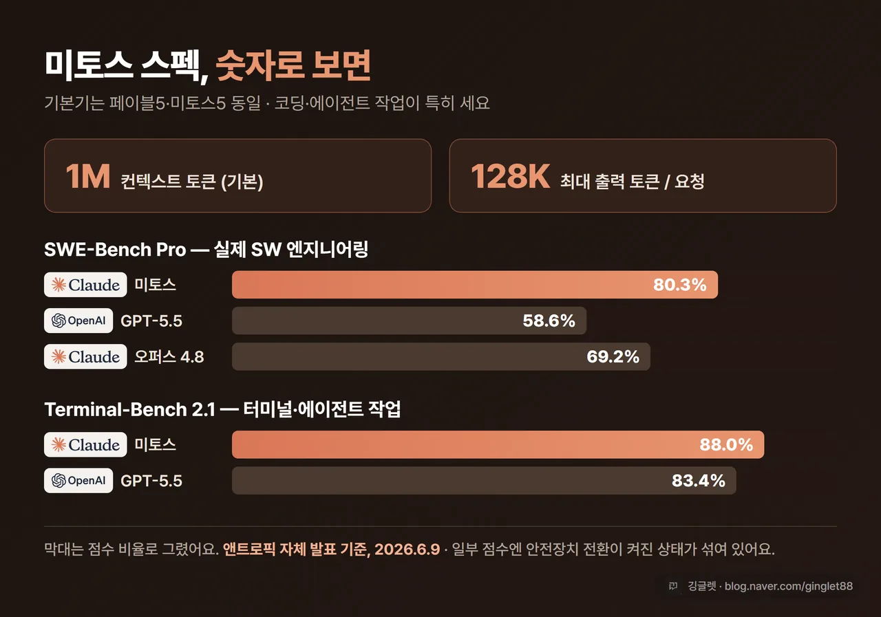 인포그래픽 - 스펙·벤치마크 카드: 컨텍스트 1M 토큰·출력 128K, SWE-Bench Pro 80.3%(GPT-5.5 58.6%·오퍼스 4.8 69.2%), Terminal-Bench 2.1 88.0%(GPT-5.5 83.4%), 하단 캡션 “앤트로픽 자체 발표 기준, 2026.6.9”, 주황 헤더 카드형
