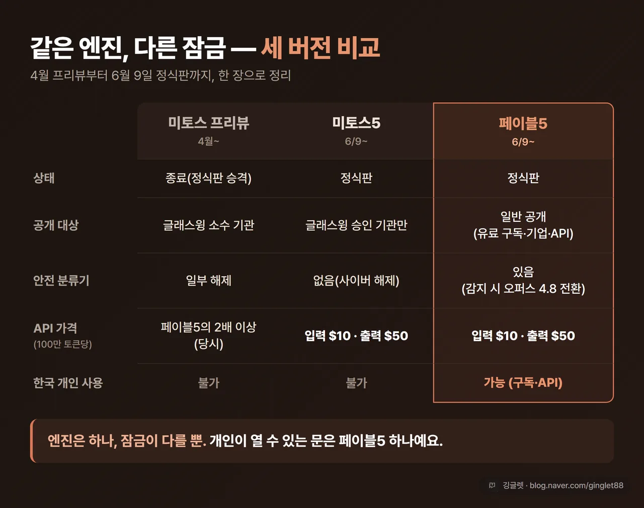 인포그래픽 - ‘같은 엔진, 다른 잠금’ 비교표: 미토스 프리뷰/미토스5/페이블5 × 상태·공개 대상·안전 분류기·API 가격·한국 개인, 본문 표와 동일 데이터, 주황 헤더 3열 표 — 이 글의 시그니처 이미지