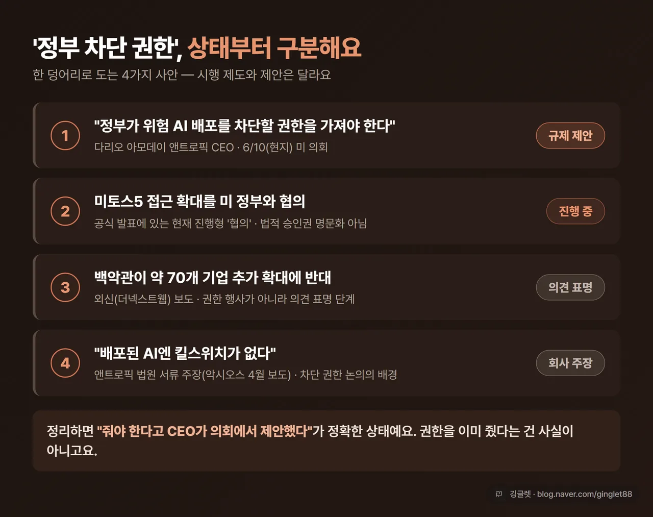 인포그래픽 - ‘정부 차단 권한’ 4가지 사안 상태 구분: CEO 의회 촉구(제안)·미 정부와 협의(진행 중)·백악관 반대(의견 표명)·킬스위치 부재(회사 주장), 사안별 상태 배지가 붙은 4행 카드