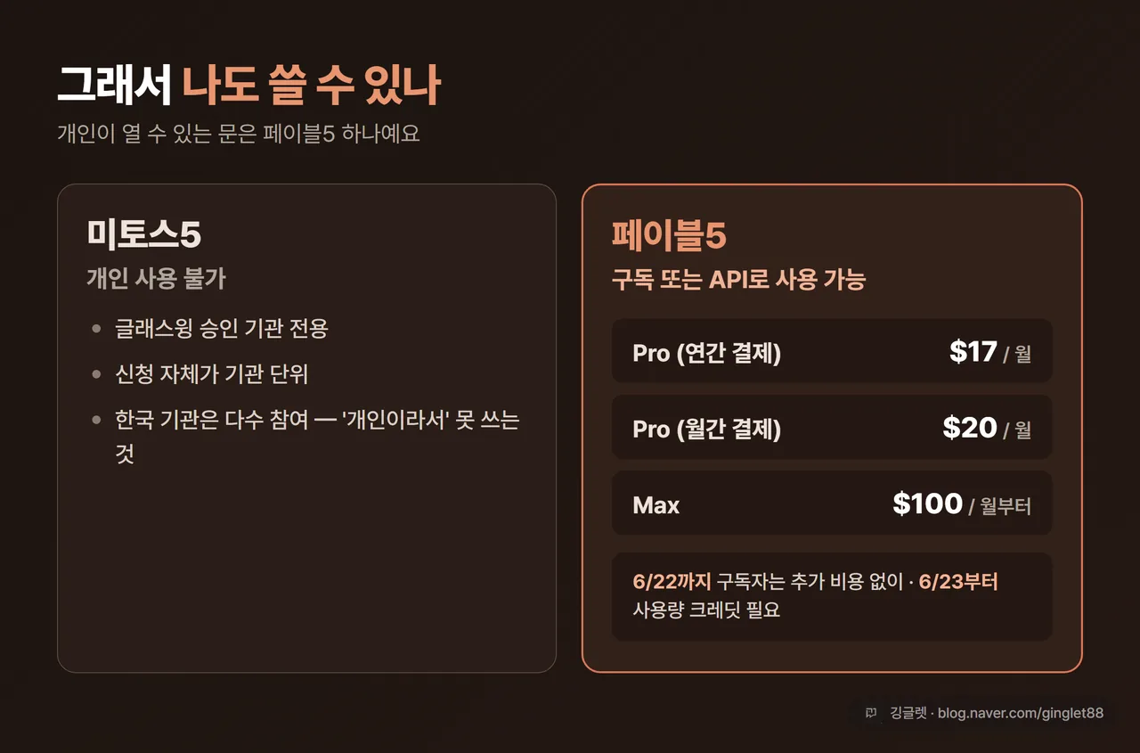 인포그래픽 - ‘나도 쓸 수 있나’ 두 칸 정리: 미토스5=개인 불가(글래스윙 기관 전용) / 페이블5=Pro 월 $17(연간)·$20(월간)·Max 월 $100부터 구독 또는 API, 6/22까지 구독자 추가 비용 없음·6/23부터 사용량 크레딧, 주황·화이트 카드 2분할
