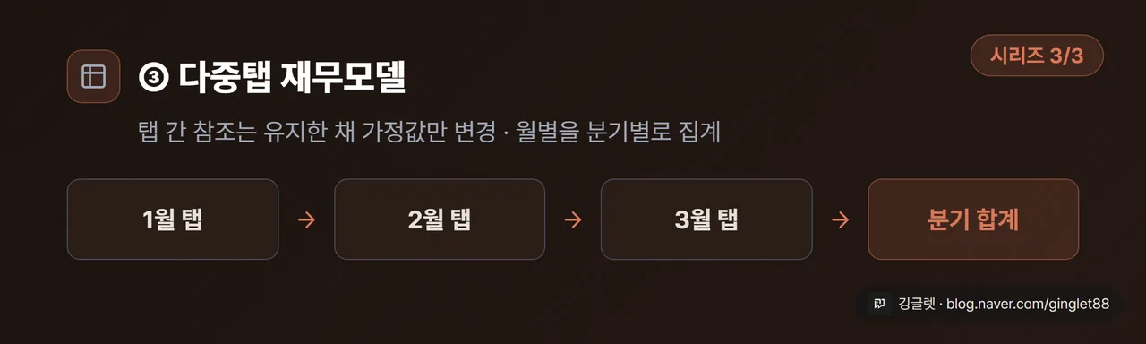 활용 예시 카드 (시리즈 3/3) - 다중탭 재무모델