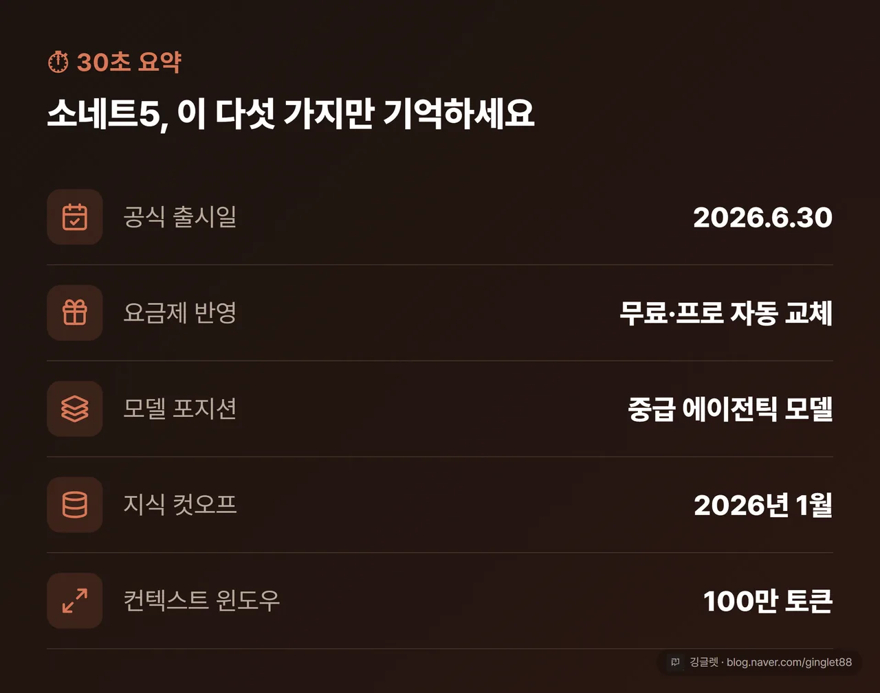 소네트5 30초 요약 카드: 출시 2026.6.30 · 무료/프로 기본 모델 교체 · 중급 에이전틱 모델 · 지식 컷오프 2026.1 · 컨텍스트 100만 토큰