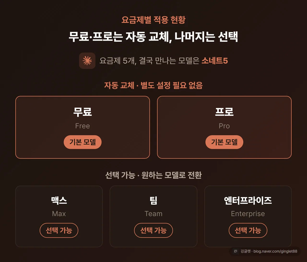 클로드 요금제별 기본 모델 = 소네트5 (무료·프로는 기본 교체 / 맥스·팀·엔터프라이즈는 선택 가능)