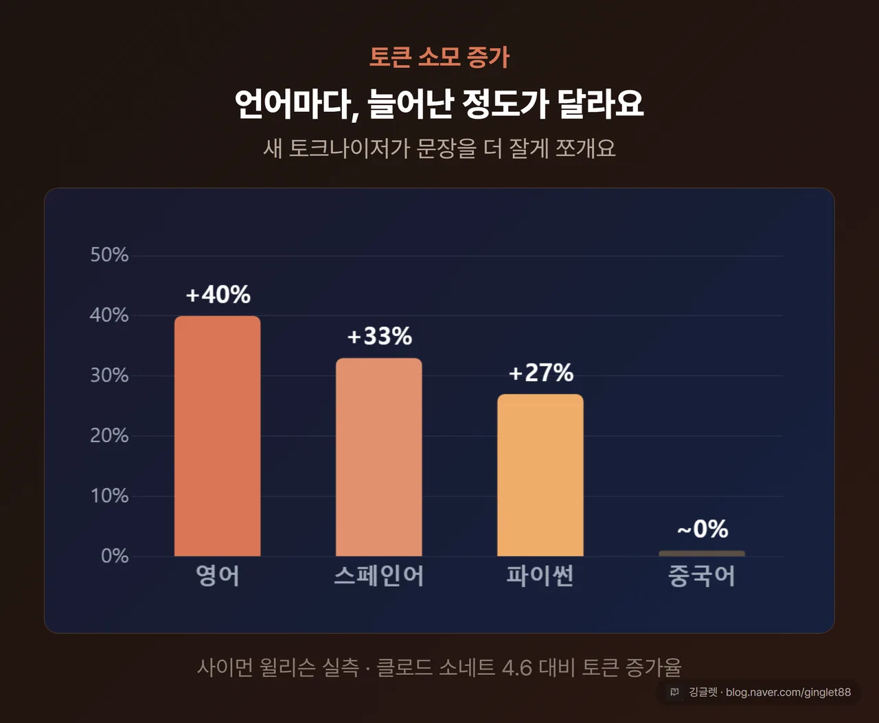 토큰 소모 증가율 막대 차트: 영어 +40% / 스페인어 +33% / 파이썬 +27% / 중국어 ~0%