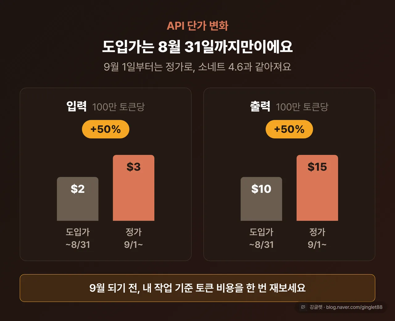 소네트5 API 단가 막대: 도입가(8/31) 입력 2달러·출력 10달러 → 정가(9/1) 입력 3달러·출력 15달러