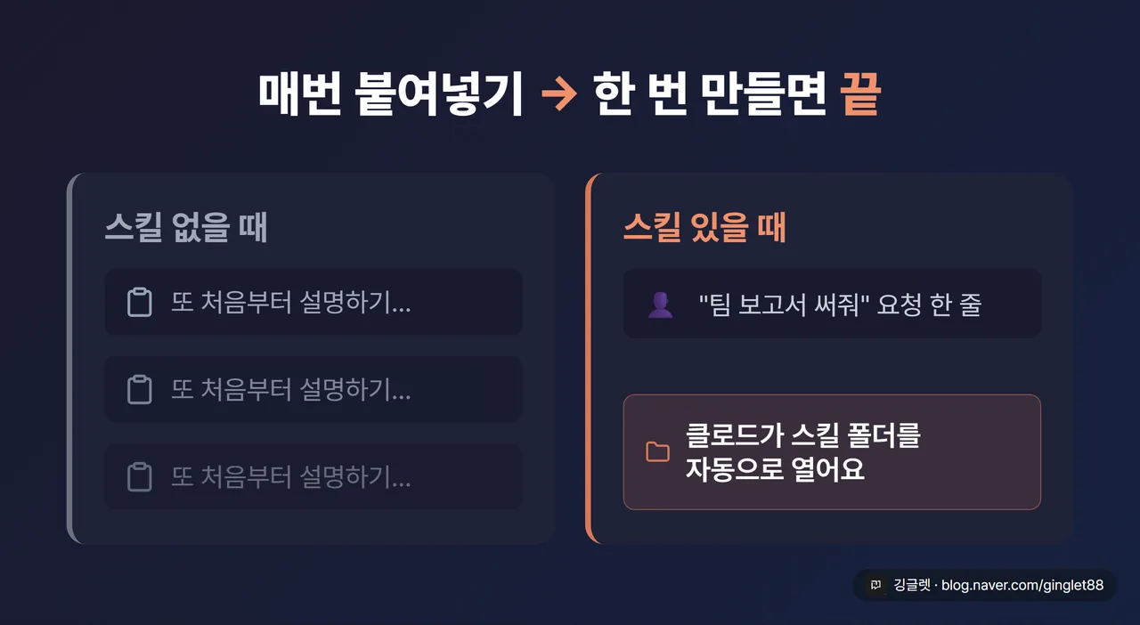 좌우 비교 카드 — 왼쪽 “스킬 없을 때”: 대화창마다 긴 지침을 복사·붙여넣기 하는 반복 모습(붙여넣기 아이콘 여러 개), 오른쪽 “스킬 있을 때”: 요청 한 줄만 보내면 클로드가 스킬 폴더를 자동으로 여는 모습. 상단 헤드라인 “매번 붙여넣기 → 한 번 만들면 끝”