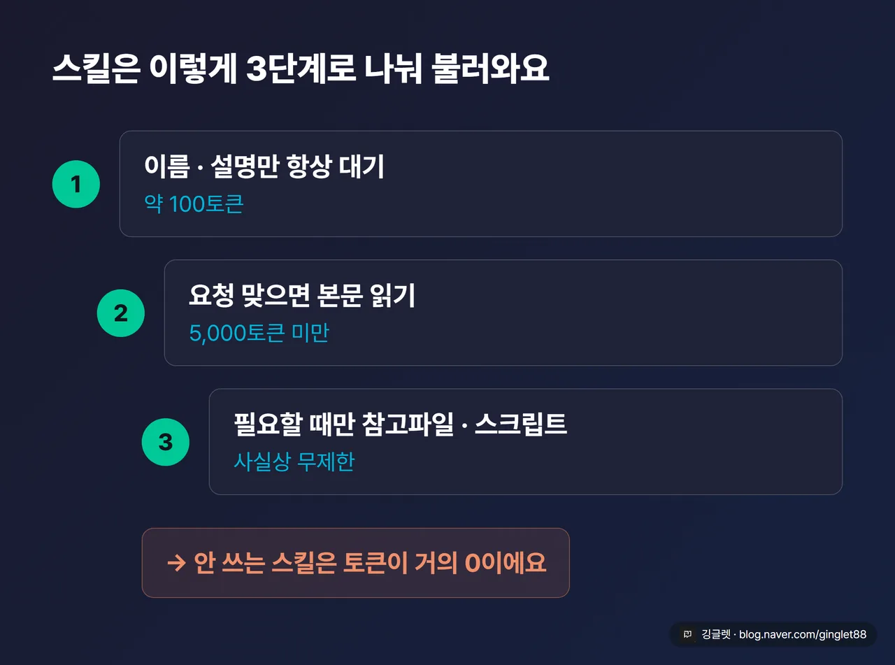 3단계 로딩 다이어그램 — 1단계 “이름·설명만 항상 대기(약 100토큰)” → 2단계 “요청 맞으면 본문 읽기(5,000토큰 미만)” → 3단계 “필요할 때만 참고파일·스크립트(사실상 무제한)”. 아래로 갈수록 계단식, 오른쪽에 “안 쓰면 토큰 거의 0” 강조