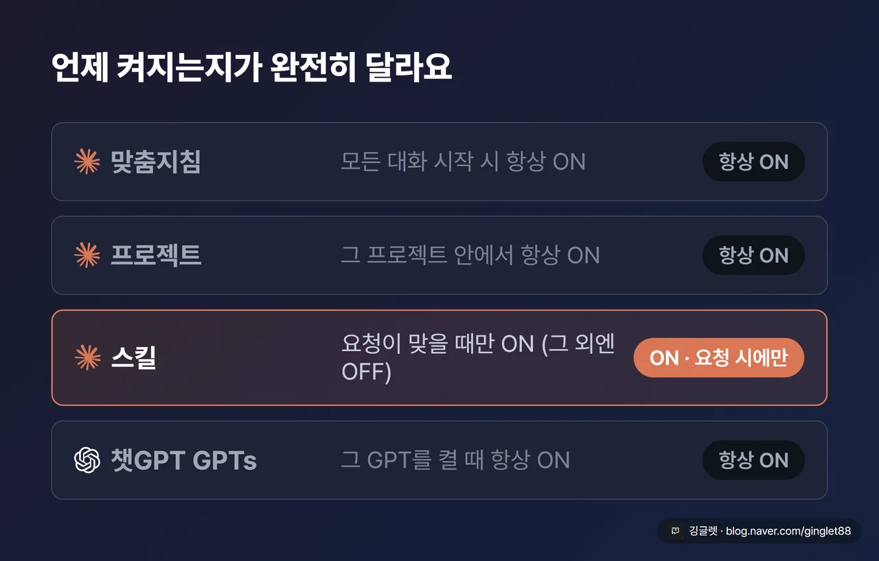 로드 시점 타임라인 4줄 — “맞춤지침: 모든 대화 시작 시 항상 ON”, “프로젝트: 그 프로젝트 안에서 항상 ON”, “스킬: 요청이 맞을 때만 ON(그 외엔 OFF)”, “챗GPT GPTs: 그 GPT 켤 때 항상 ON”. 스킬 줄만 코랄색으로 강조하고 나머지는 회색