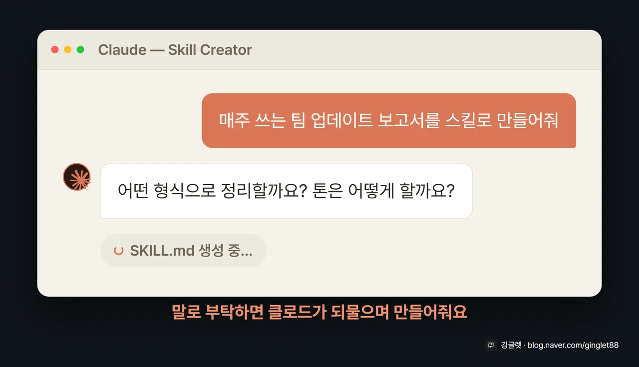 Skill Creator 대화 화면 목업 — 클로드 채팅 UI 안에서 사용자가 “매주 쓰는 팀 업데이트 보고서를 스킬로 만들어줘”라고 입력, 클로드가 “어떤 형식으로 정리할까요? 톤은요?“라고 되묻는 말풍선. 하단에 “SKILL.md 생성 중” 표시. 코랄색 콜아웃 화살표로 “말로 부탁하면 클로드가 질문하며 만들어줘요”