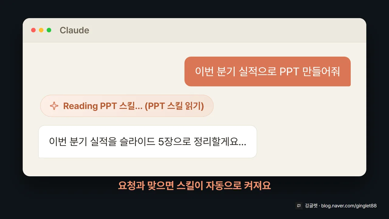 자동 호출 순간 목업 — 사용자가 “이번 분기 실적으로 PPT 만들어줘”라고 입력하자, 클로드 답변 위 사고 과정 줄에 “Reading PPT 스킬…(PPT 스킬 읽기)” 배지가 뜨는 모습. 코랄색 강조 “요청과 맞으면 스킬이 자동으로 켜져요”