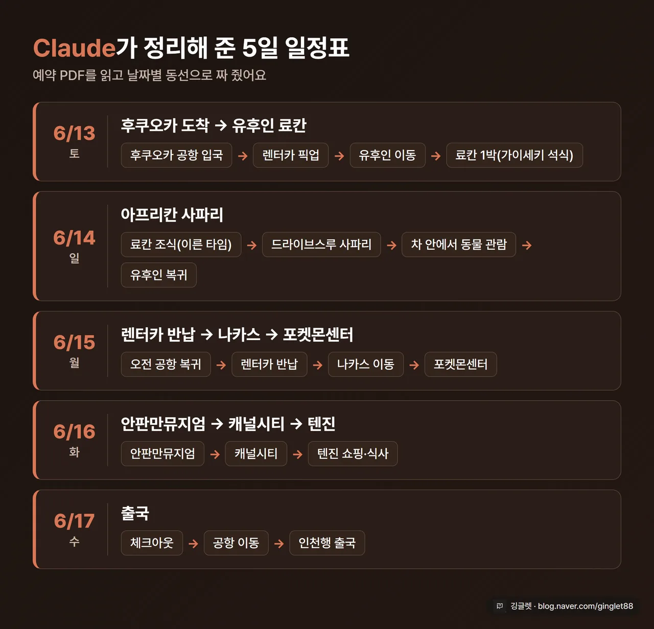 날짜별 5일 일정표 - 6/13 후쿠오카 도착·유후인 료칸, 6/14 아프리칸 사파리, 6/15 렌터카 반납·나카스·포켓몬센터, 6/16 안판만뮤지엄·캐널시티·텐진, 6/17 출국