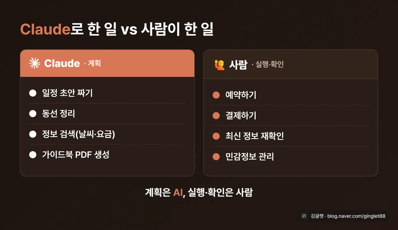 Claude로 한 일 vs 사람이 한 일 대비표 - AI는 일정 초안·동선 정리·정보 검색·PDF 생성, 사람은 예약·결제·최신 정보 재확인·민감정보 관리